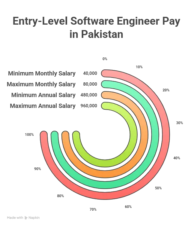 Software Engineer Salary in Pakistan