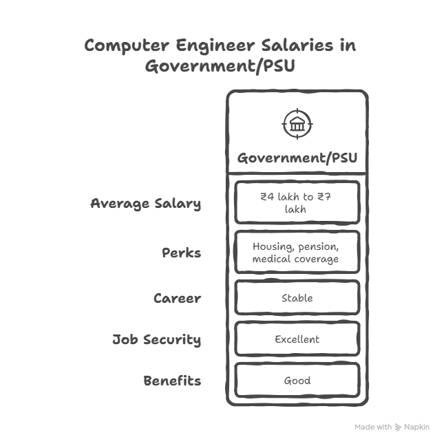 Computer Engineering Salaries in India