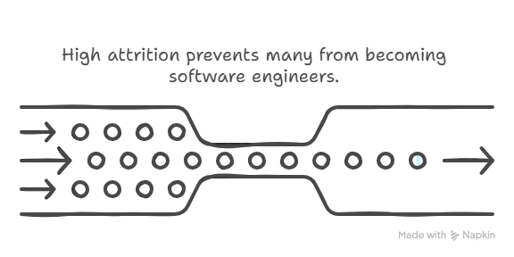 How Long Does It Take to Become a Software Engineer