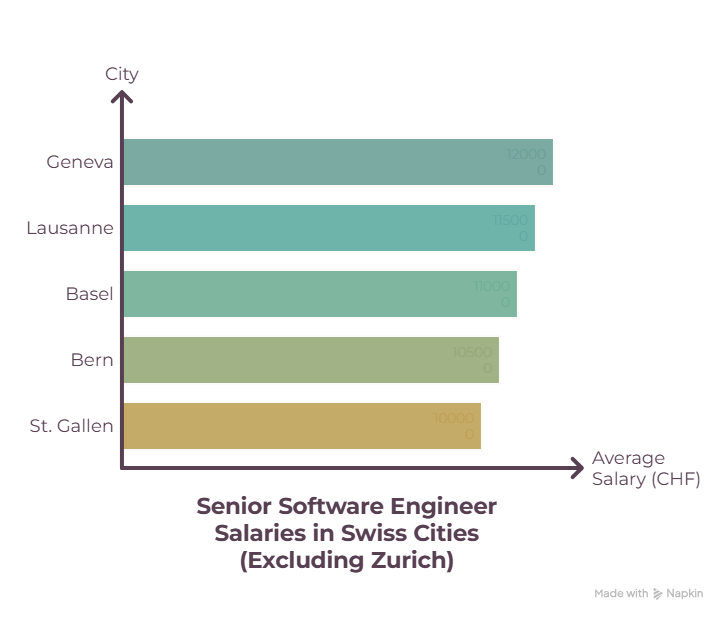 Senior Software Engineer Salary by City (Beyond Zurich)