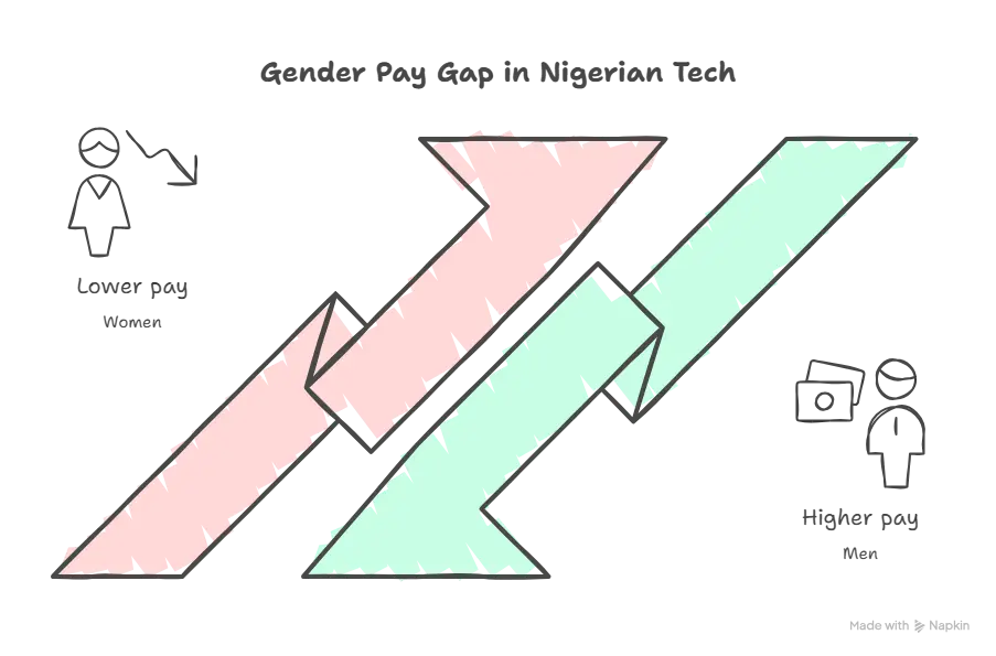 Software Engineer Salary in Nigeria