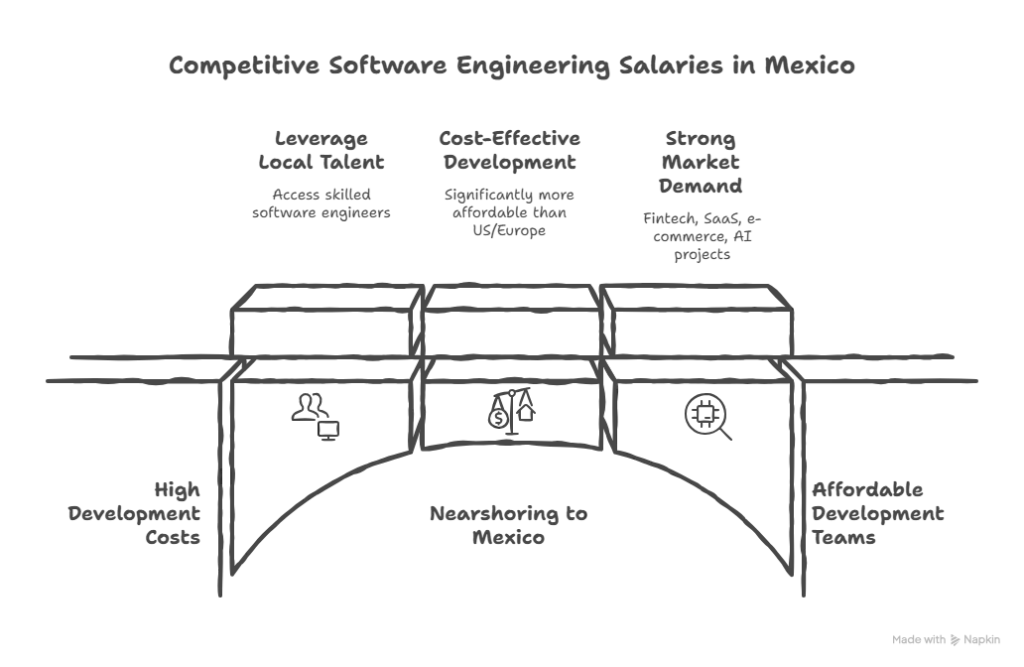 Average Software Engineer Salary in Mexico