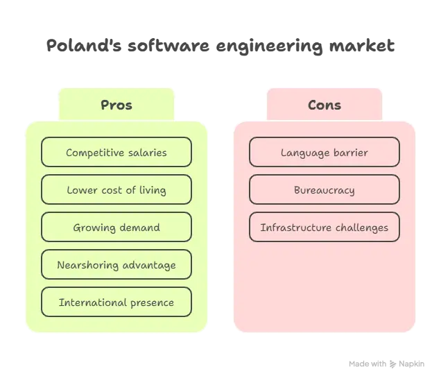 Average Software Engineer Salary in Poland (2026)