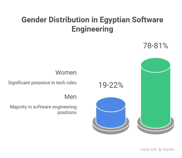 Gender Pay Gap for Software Engineers in Egypt