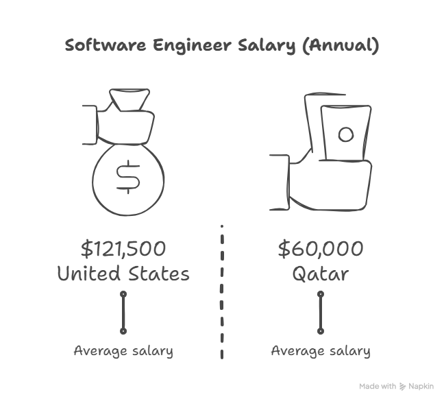 How Qatar Compares Globally
