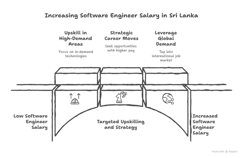 How Software Engineers Can Increase Their Salary in Sri Lanka