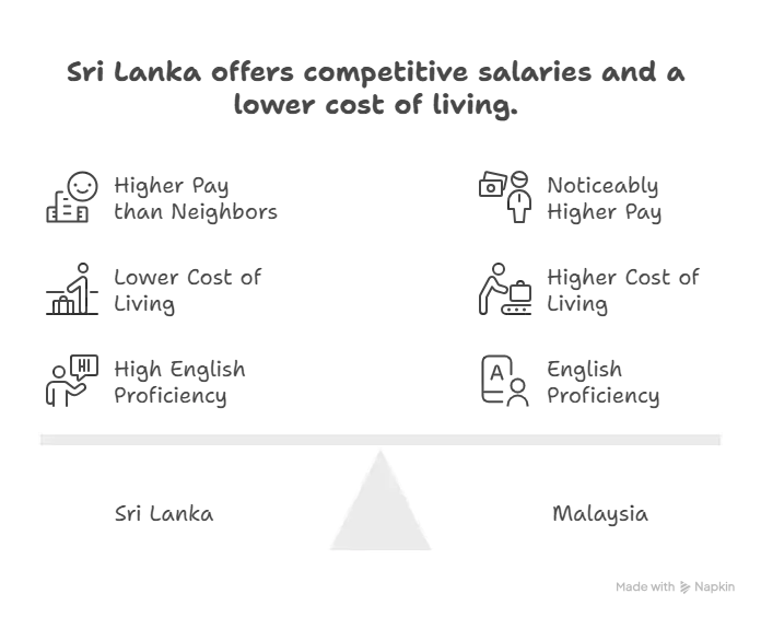 How Sri Lanka Compares Regionally