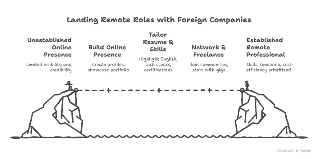 How to Get Hired by Foreign Companies Remotely