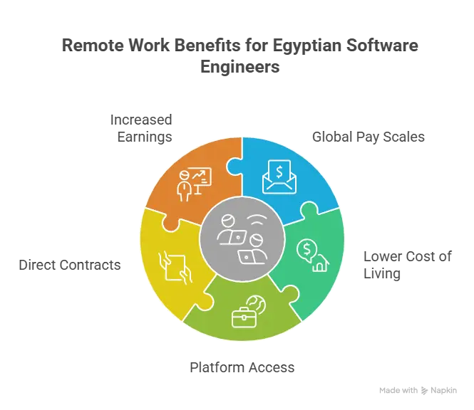Remote Software Engineer Salary in Egypt 