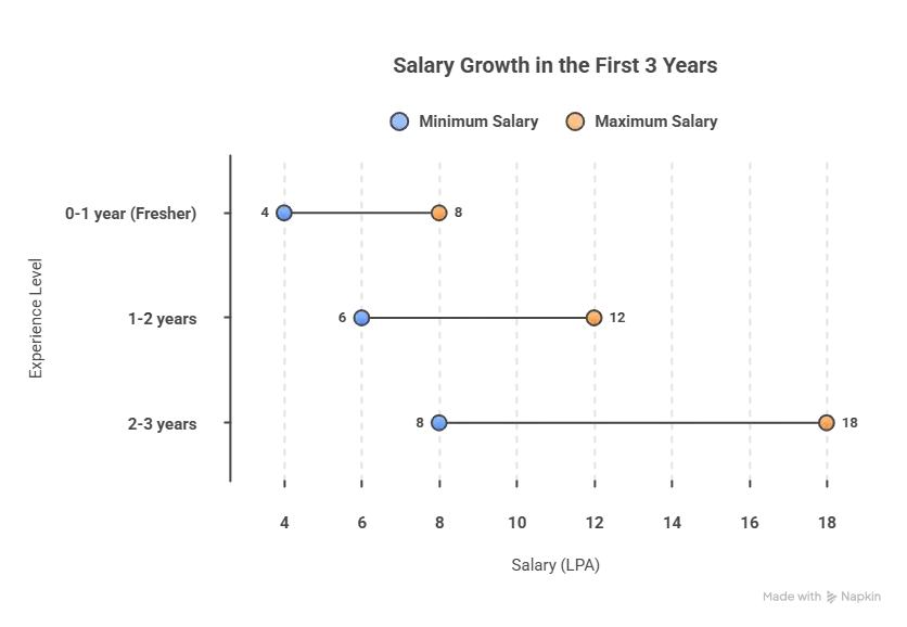 Fresher Software Engineer Salary in India