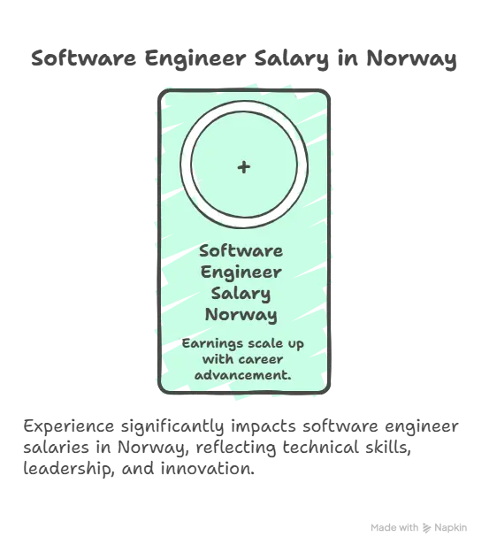 Software Engineer Salary by Experience Level
