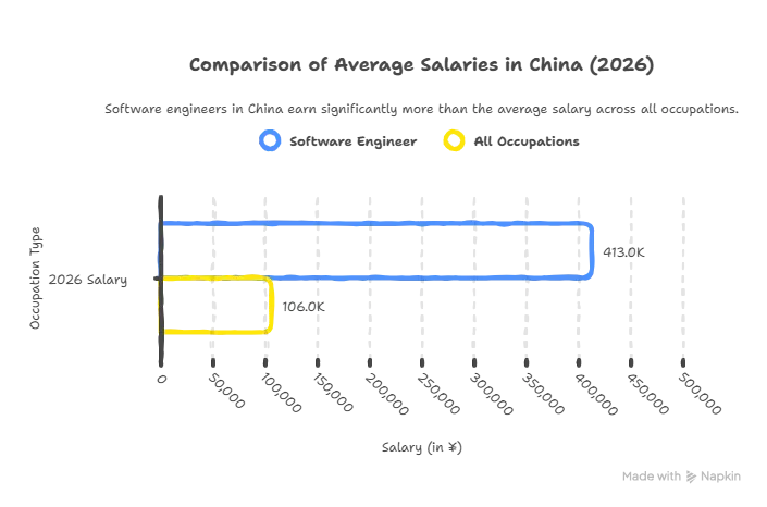 Software Engineer Salary in China