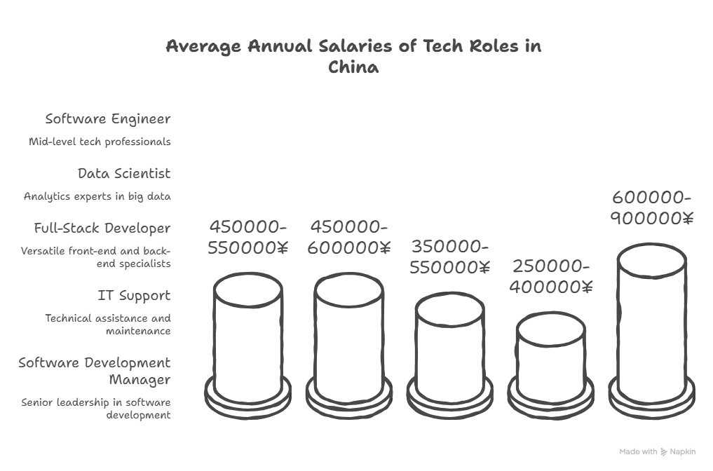 Software Engineer Salary in China