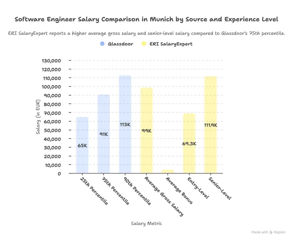Average Salary Range (Entry to Senior)