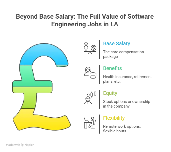 Common Benefits and Perks for Software Engineers in LA
