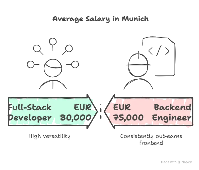 Frontend vs Backend vs Full-Stack Salaries