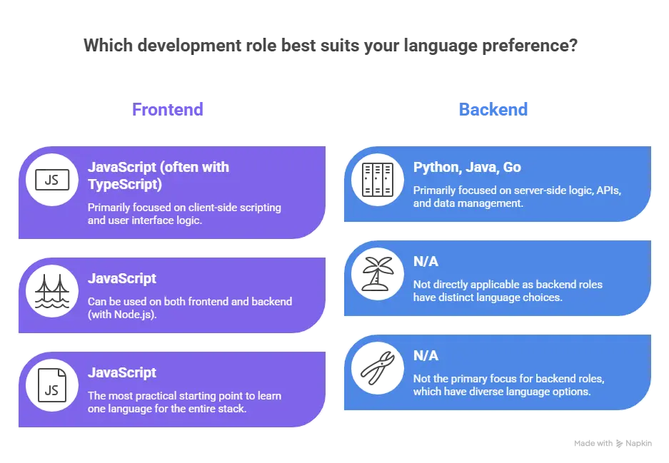 Frontend vs Backend vs Full-Stack_ Does the Language Change