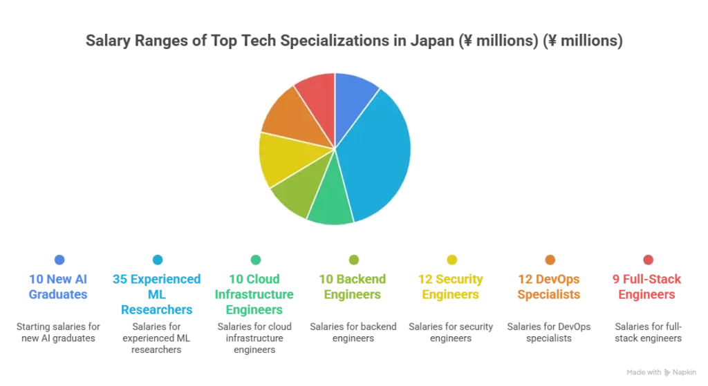 Highest Paying Specializations (Backend, AI_ML, Cloud, etc.)