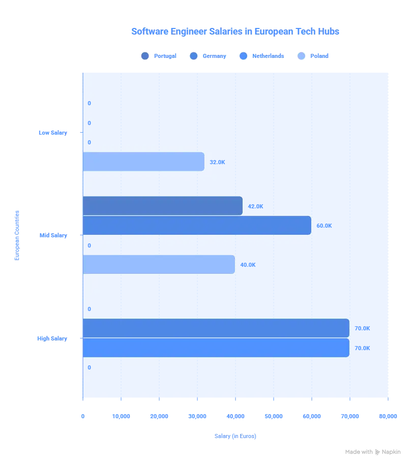 How Portugal compares to other European tech hubs