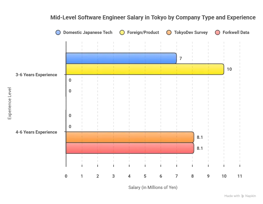 Mid-Level Software Engineer Salary in Japan
