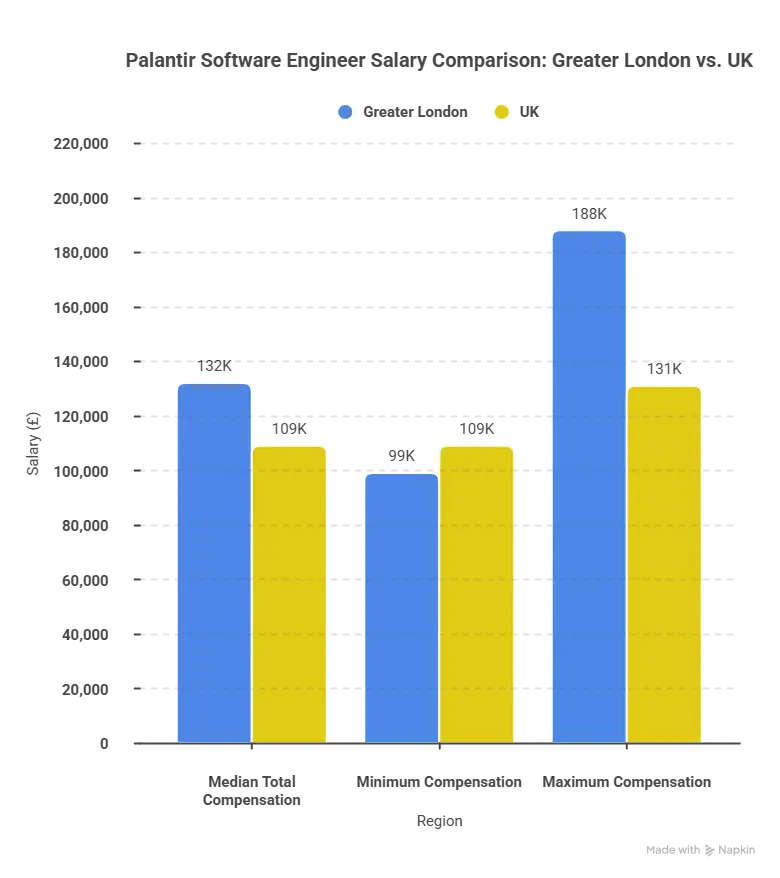 Palantir Software Engineer Salary London