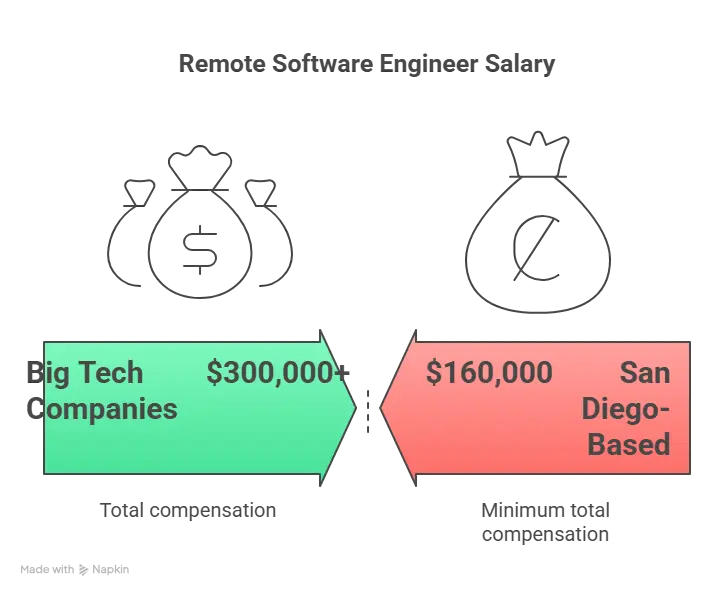 Remote Work Impact on Salary