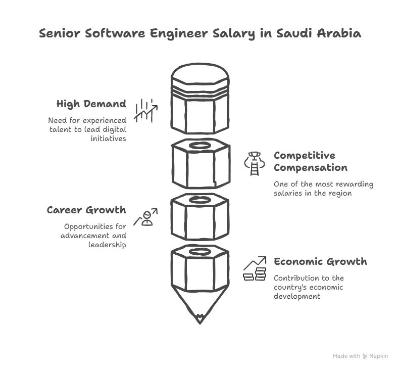 Senior Software Engineer Salary in Saudi Arabia