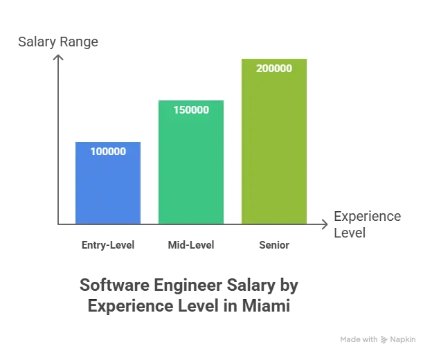Software Engineer Salary by Experience Level in Miami