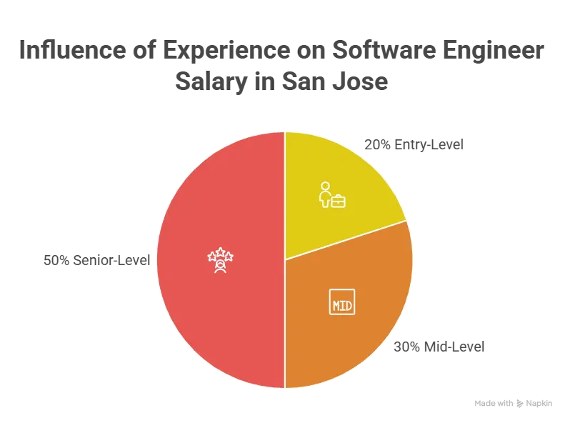 Software Engineer Salary by Experience Level
