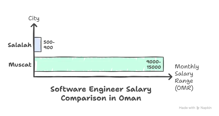 Software Engineer Salary in Muscat vs. Other Cities