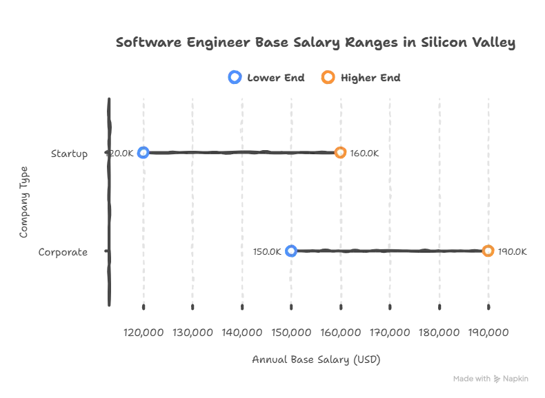 Startup vs Corporate Software Engineer Salaries in Silicon Valley