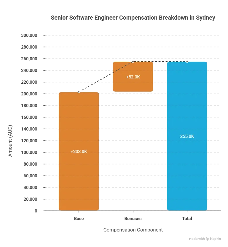 Sydney_ Highest Pay, Highest Price Tag