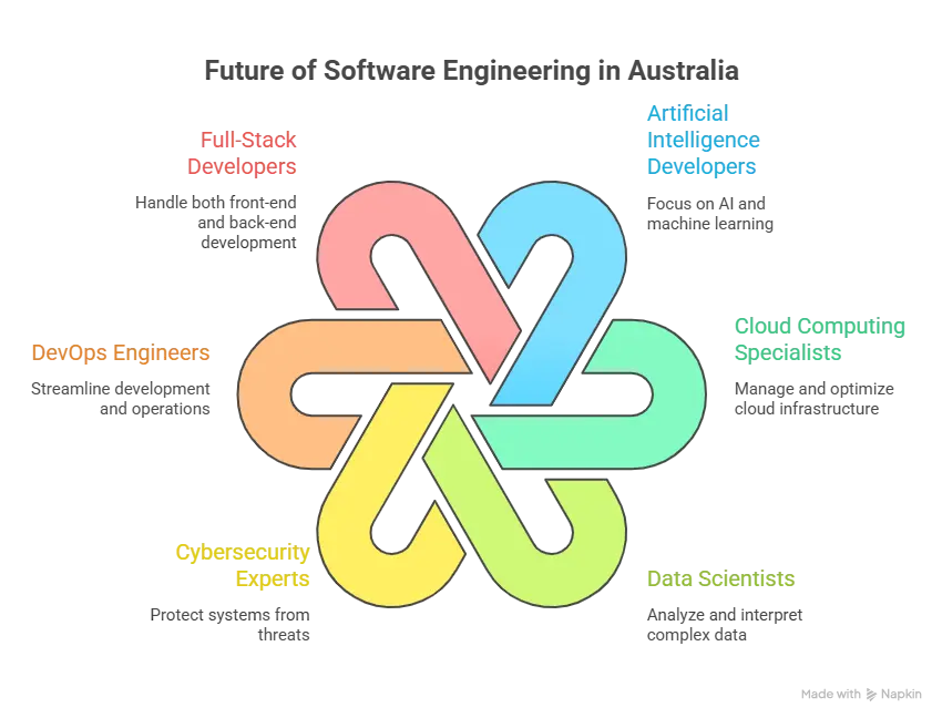 Top Highest Paying Software Engineer Jobs in Australia (Ranked for 2026)