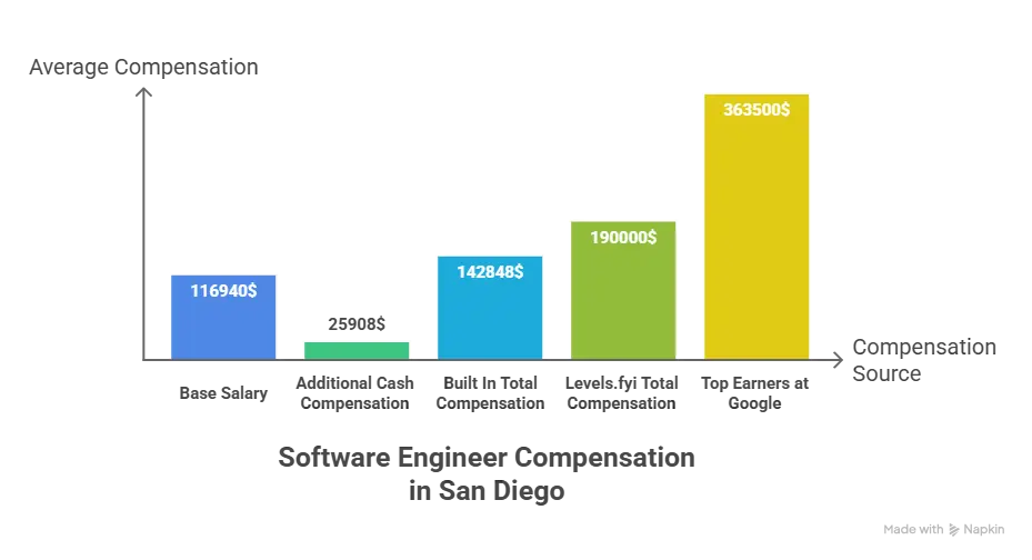 Total Pay Breakdown (Base + Bonuses + Stock + Benefits)