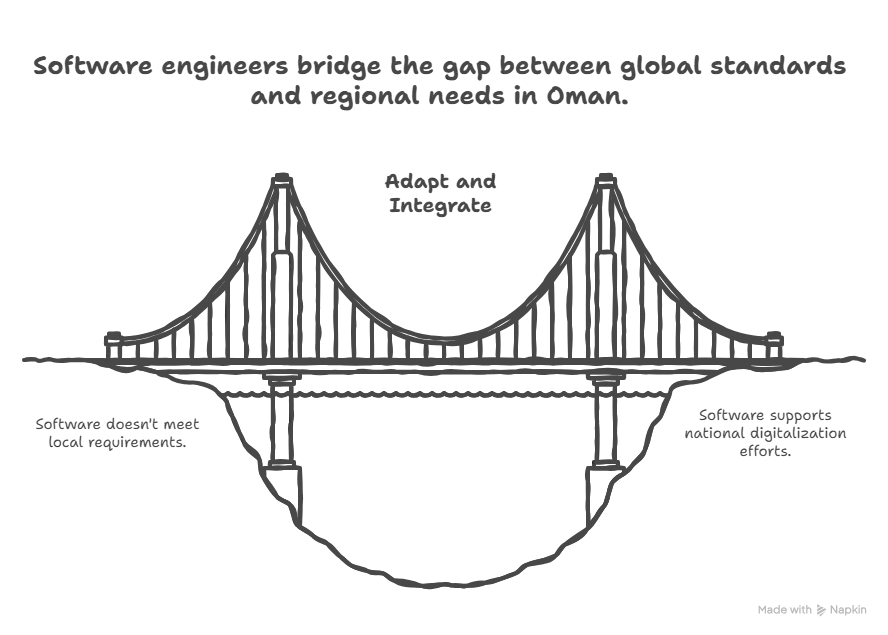 What Do Software Engineers Do in Oman