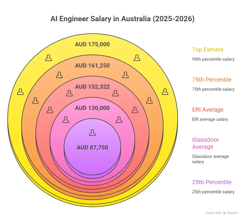 AI Engineer Salary in Australia (2025–2026)