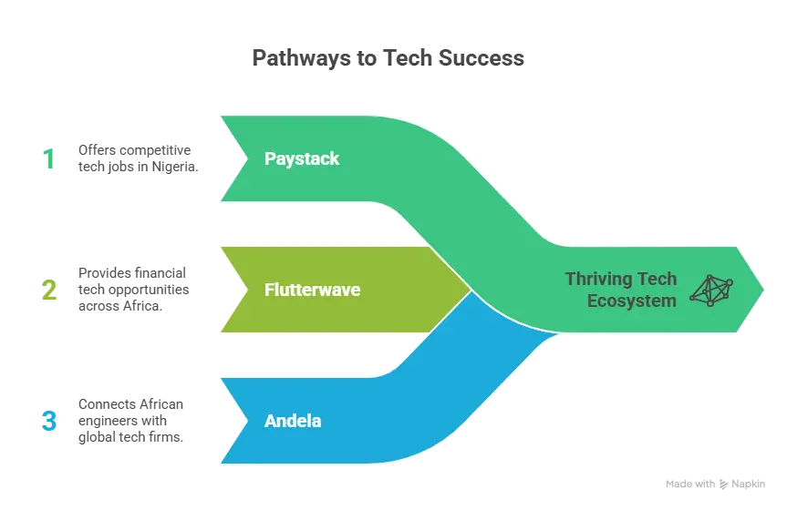 African Leaders_ Paystack, Flutterwave, Andela