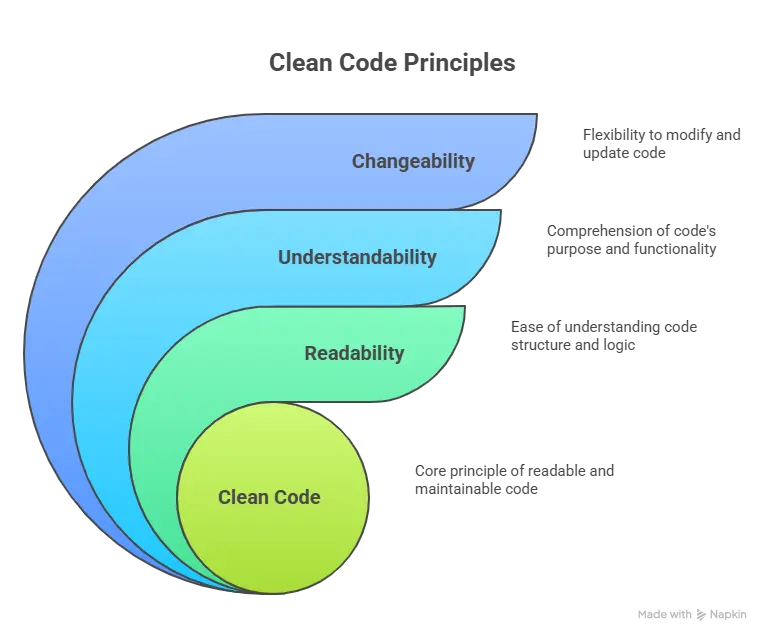 Definition of Clean Code
