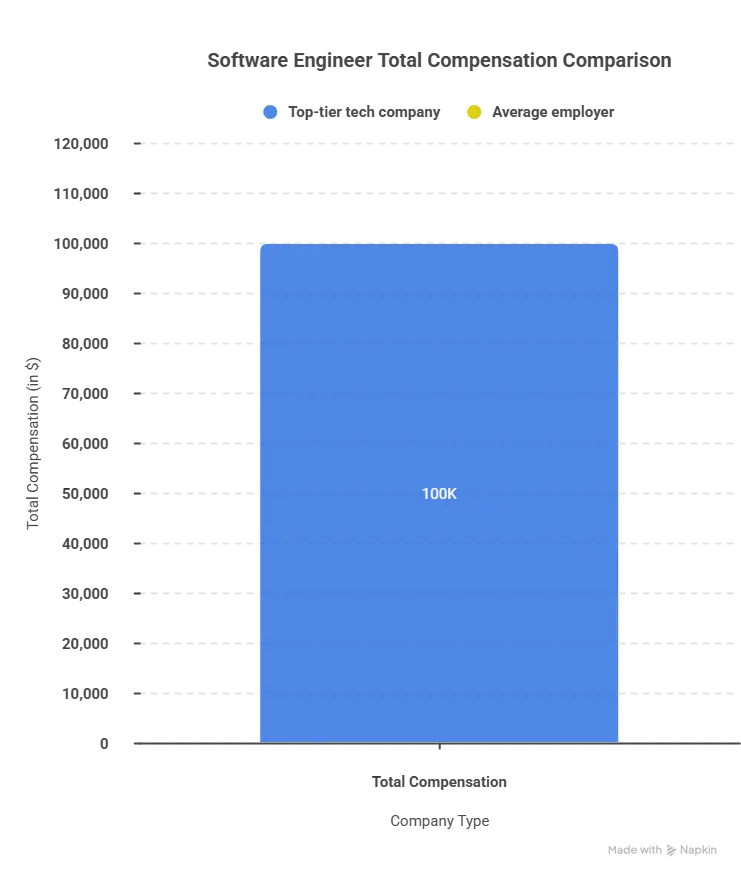 Highest Paying Companies for Software Engineers