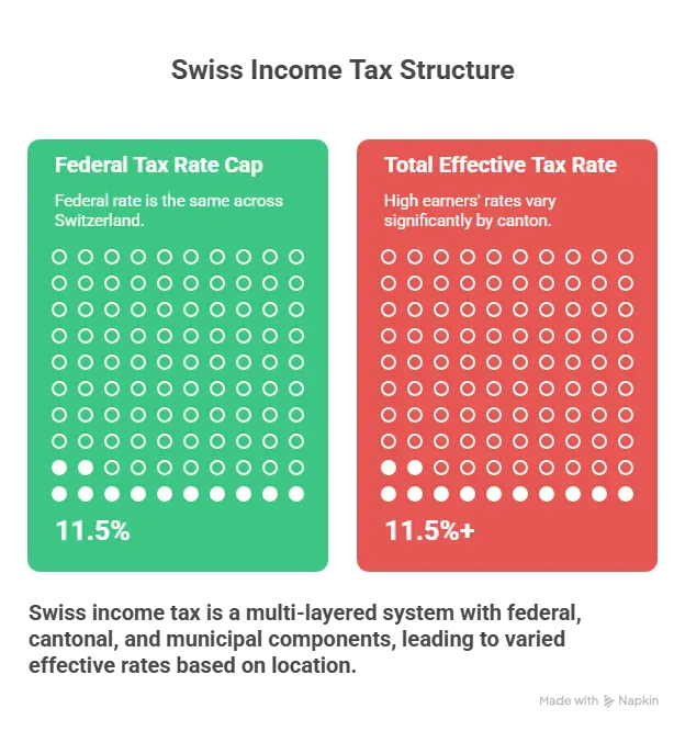 How Swiss Tax Works for Employees