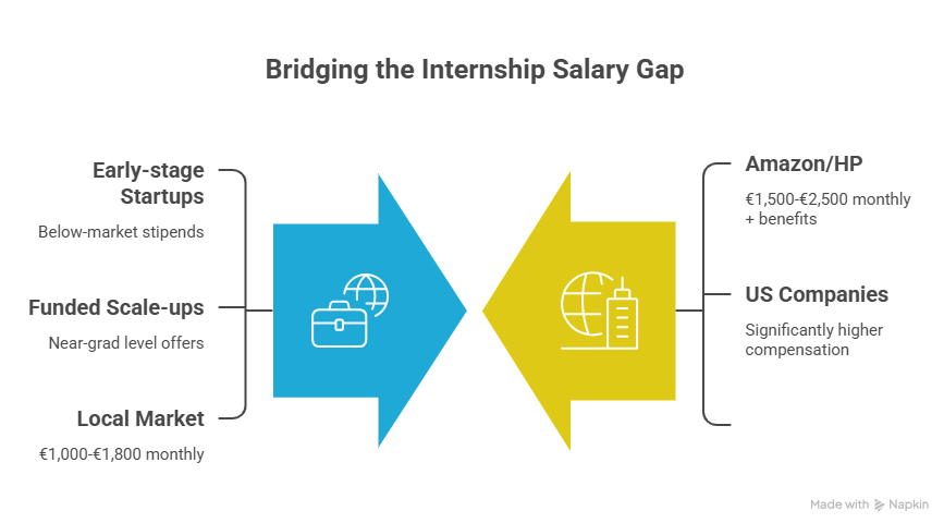 Intern Salaries in Barcelona