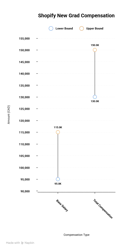 Shopify New Grad Salary — What to Expect