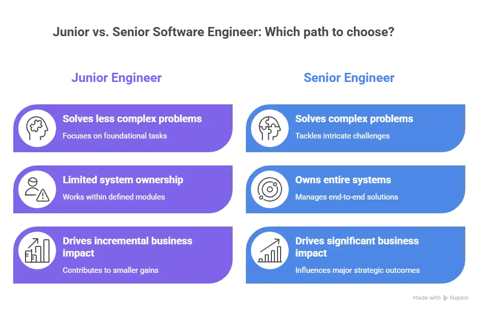 Software Engineer Salary by Experience Level