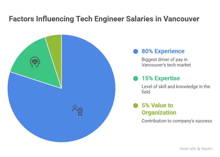 Software Engineer Salary in Vancouver by Experience Level