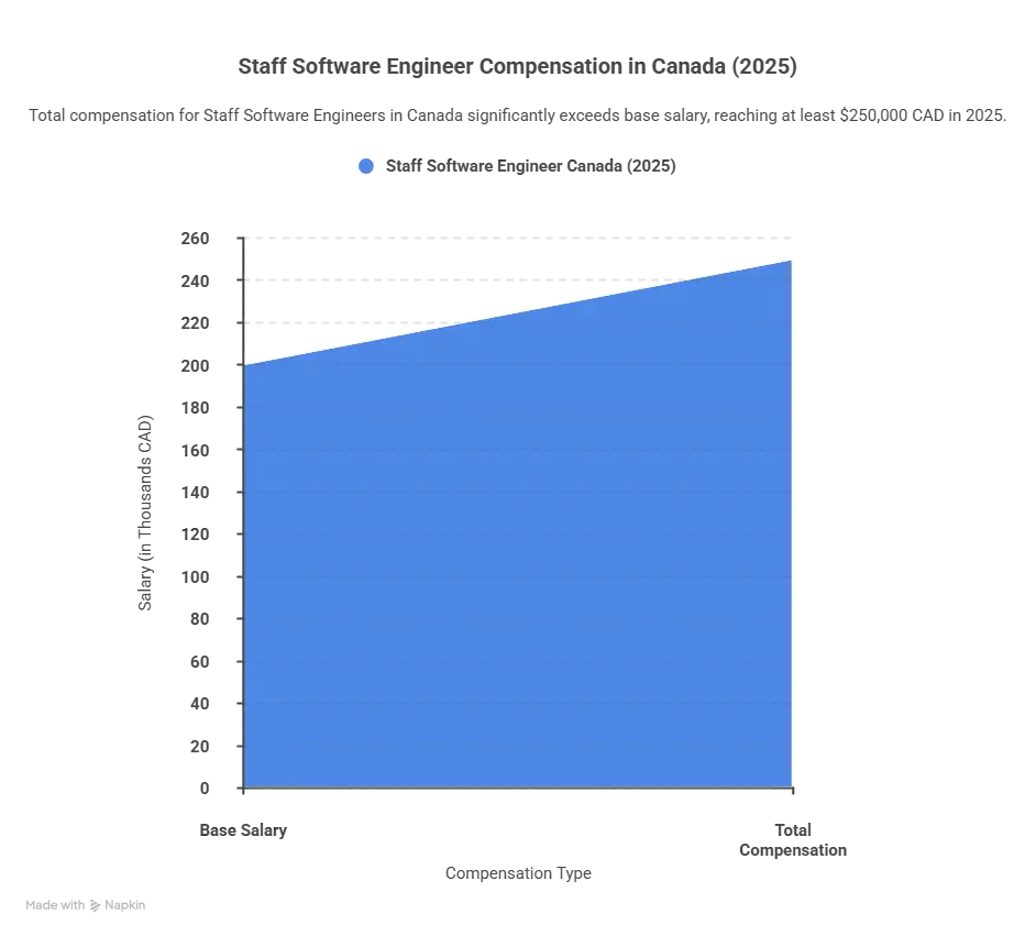 Staff Software Engineer Salary in Canada