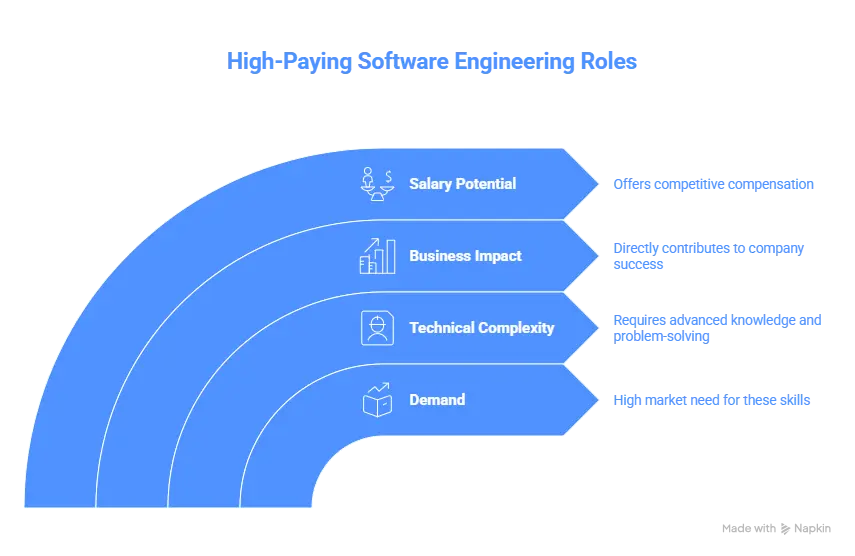 Top 5 Highest Paying Software Engineering Jobs Ranked
