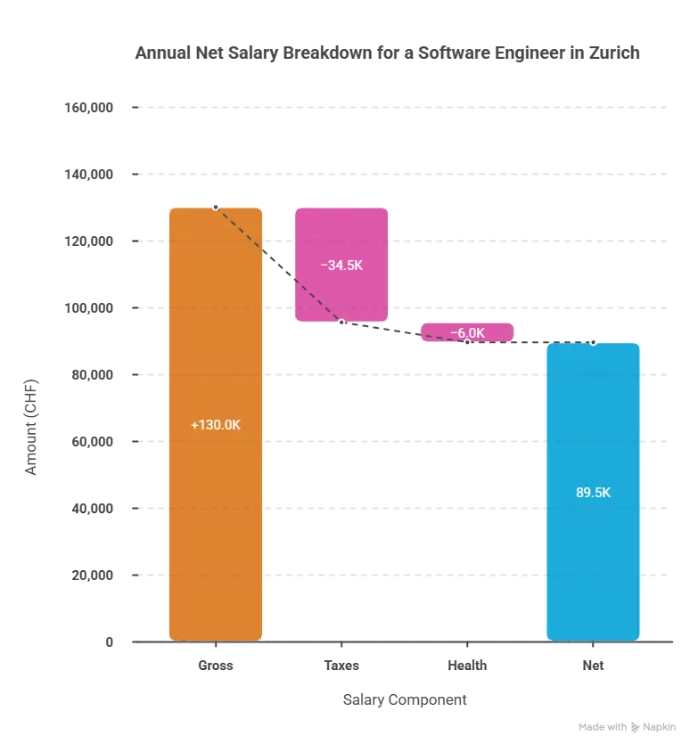 Zurich — Highest Salaries, Biggest Market