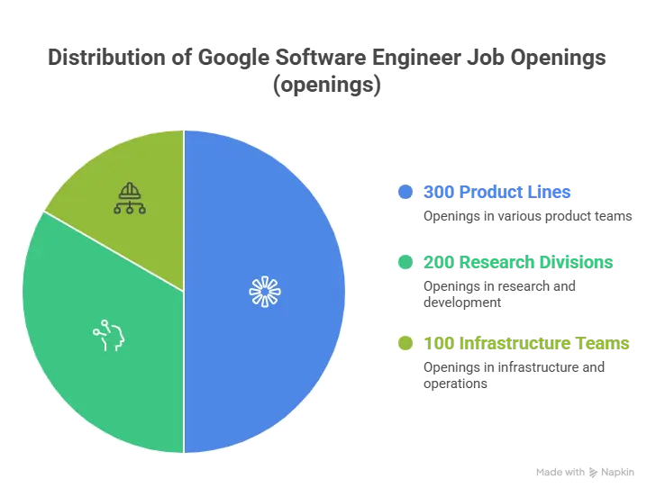 Current Google Software Engineer Job Openings