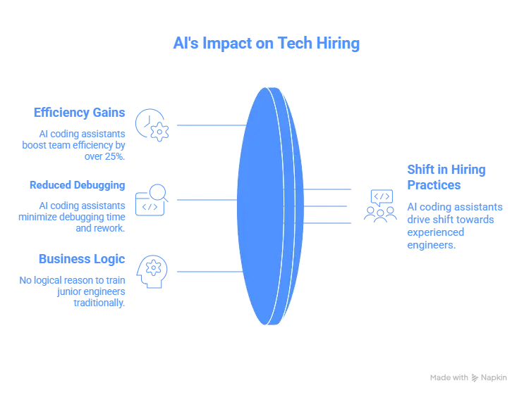 AI Is Reducing Demand for Entry-Level Coding Work