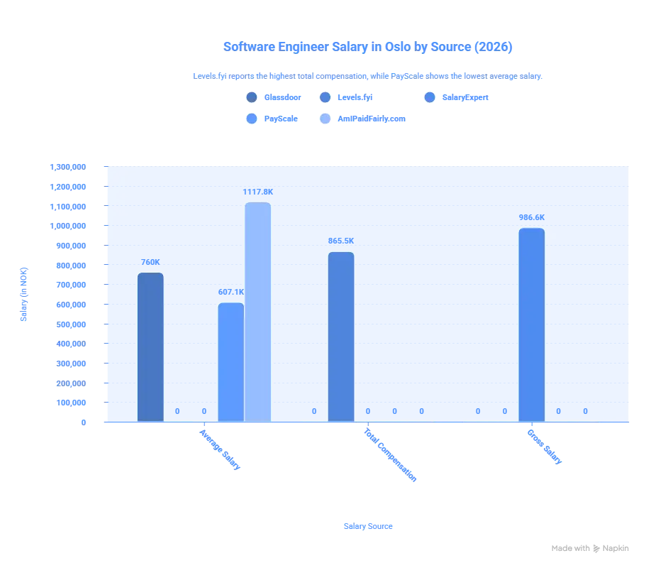 Average Software Engineer Salary in Oslo_ What the Data Says in 2026